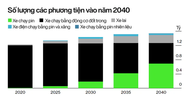 Kỷ nguyên ô tô điện sắp thống trị: Doanh số xe xăng giảm vĩnh viễn từ năm 2024