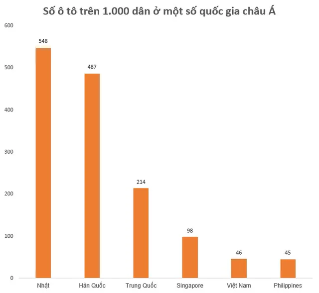 Số lượng ô tô trên 1000 dân ở Việt Nam là bao nhiêu?
