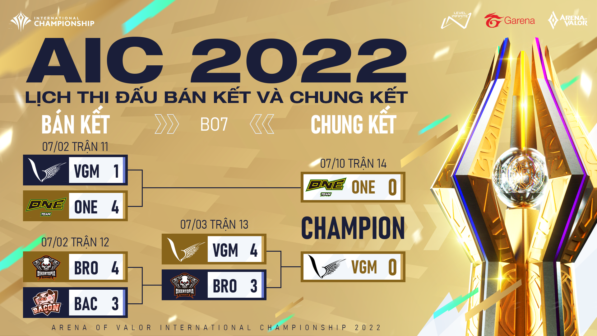 Giải đấu Liên Quân Mobile quốc tế AIC 2022: V Gaming và One Team Esport quyết chiến tại chung kết ngày 10/7