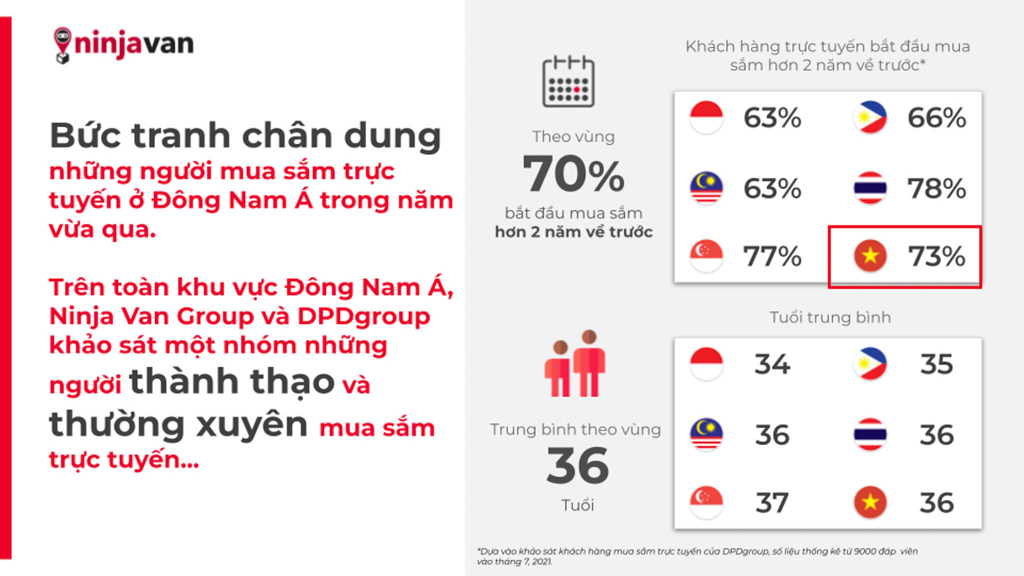 Ninja Van Group công bố mức độ quy mô mua hàng của Việt Nam và tầm nhìn về thương mại điện tử xuyên biên giới trong khu vực Đông Nam Á