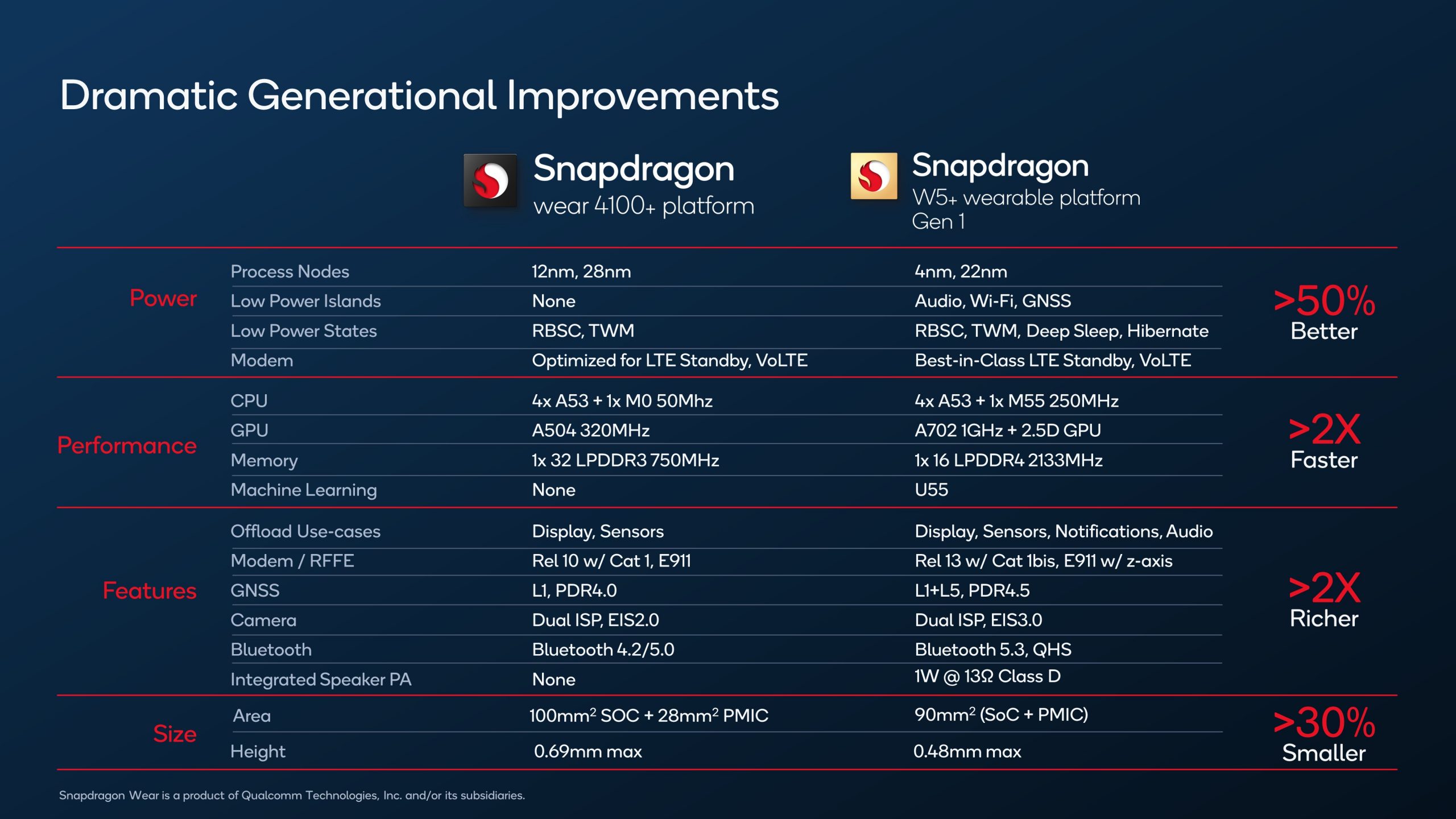 Qualcomm ra mắt nền tảng Snapdragon W5+ và W5 cho thiết bị đeo thế hệ tiếp theo
