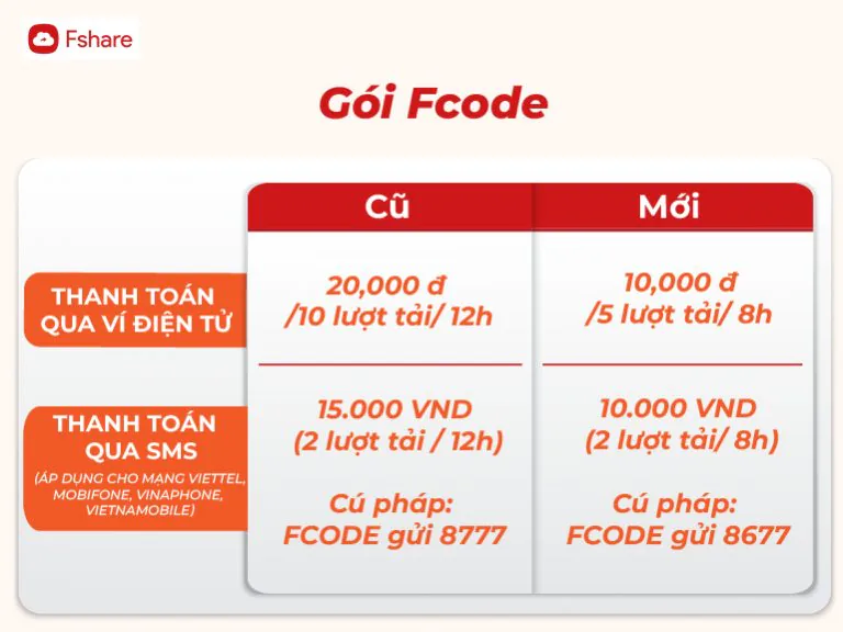 Fshare thay đổi chính sách gói VIP ngày, Fxu, Fcode từ 05-07-2022