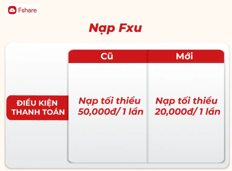 Fshare thay đổi chính sách gói VIP ngày, Fxu, Fcode từ 05-07-2022