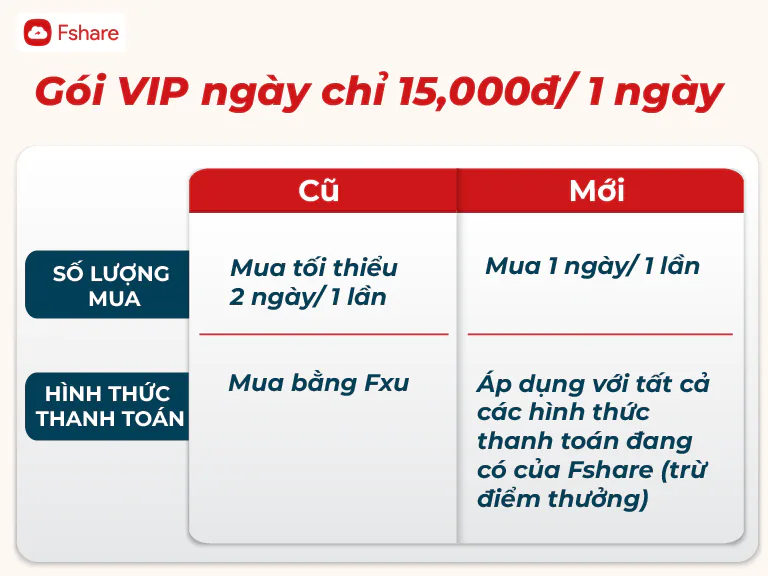 Fshare thay đổi chính sách gói VIP ngày, Fxu, Fcode từ 05-07-2022
