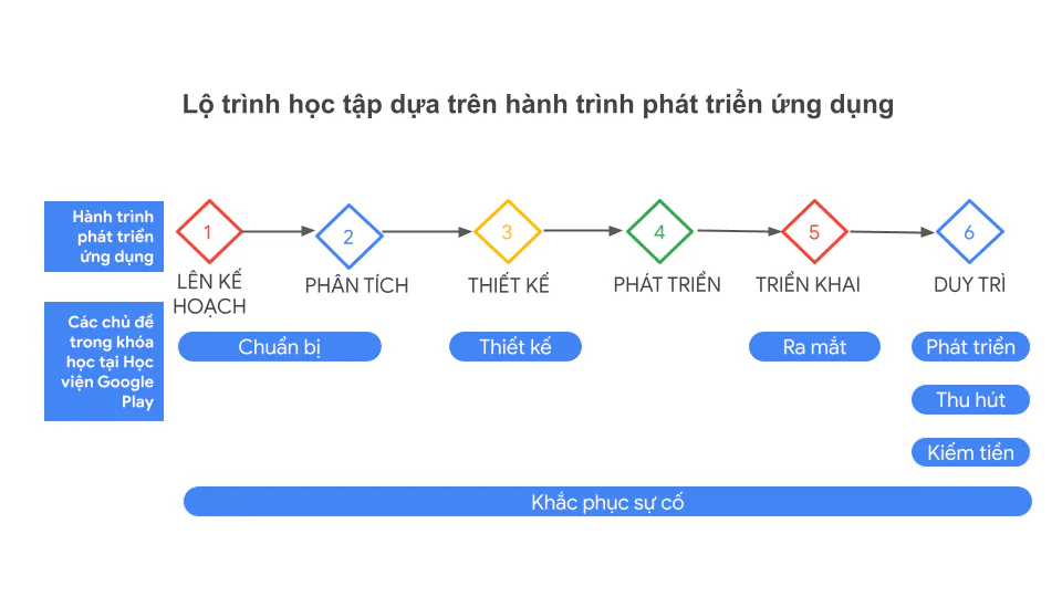Google Think Games 2022: Cập nhật xu hướng phát triển games