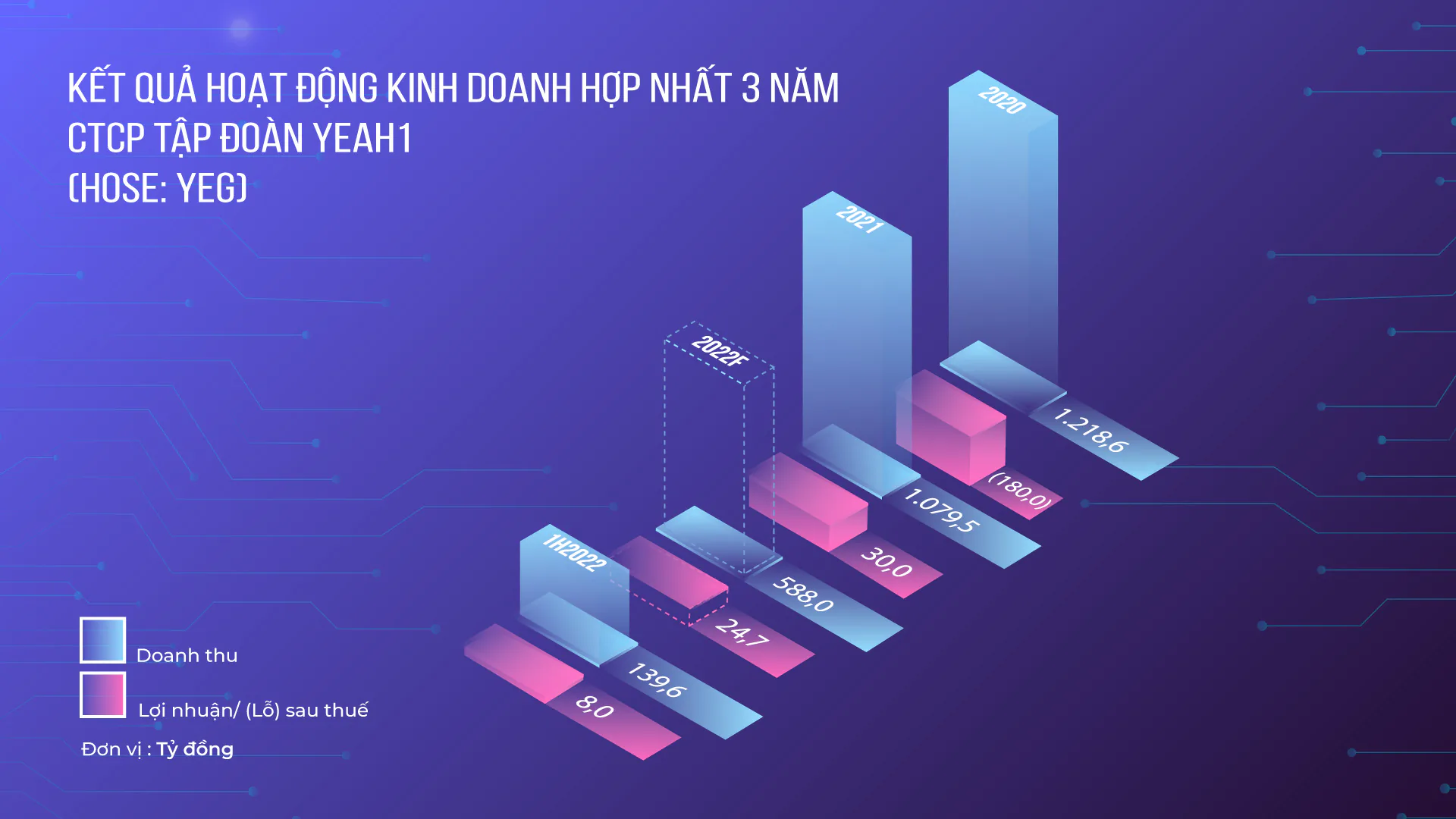 Lợi nhuận sau thuế 6 tháng đầu năm 2022 tăng trưởng mạnh so với cùng kỳ YEG báo lãi sau khi thay đổi chủ sở hữu