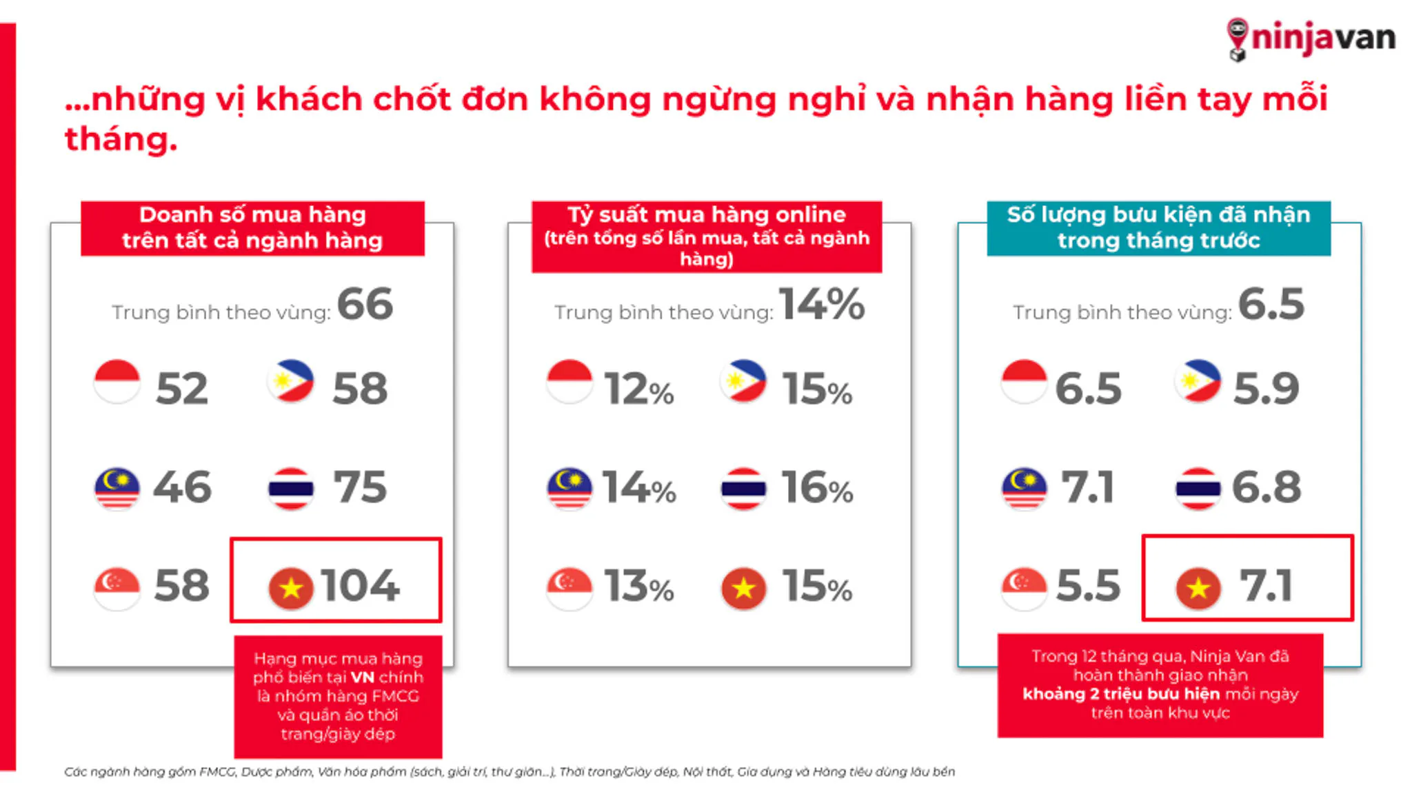 Ninja Van Group công bố mức độ quy mô mua hàng của Việt Nam và tầm nhìn về thương mại điện tử xuyên biên giới trong khu vực Đông Nam Á