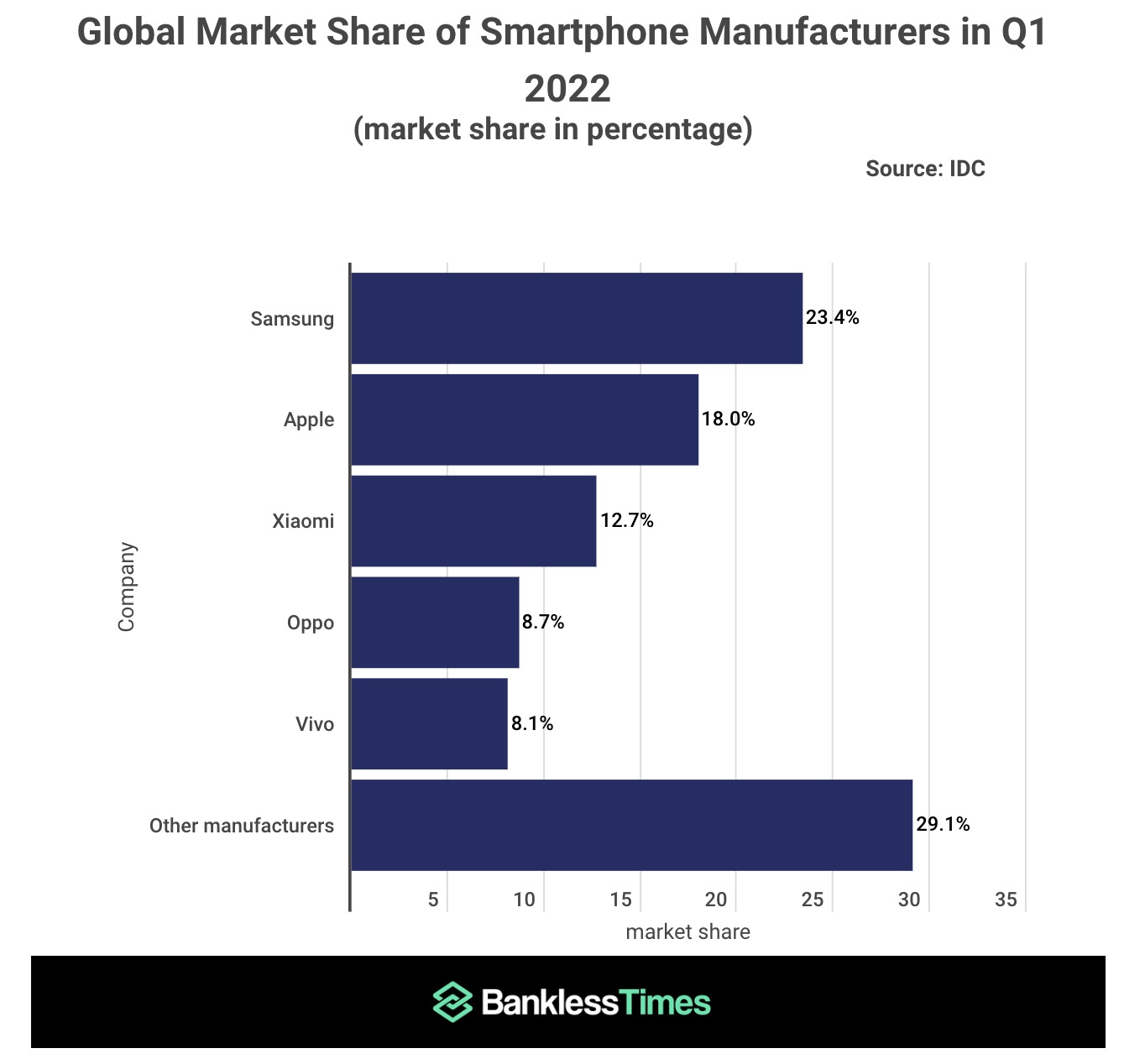 Samsung đứng đầu thị phần smartphone toàn cầu Q1 2022