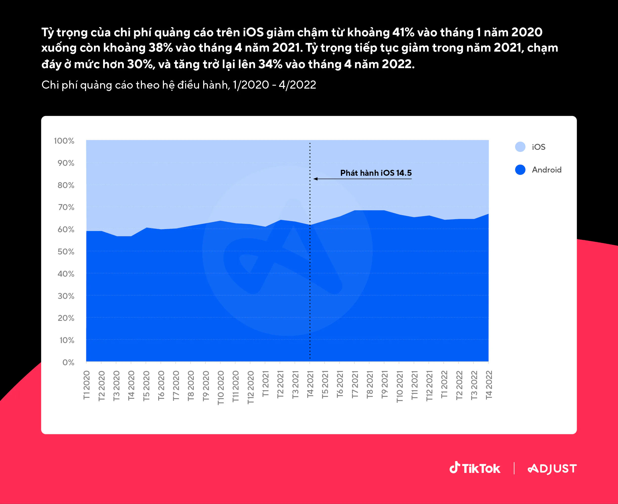Báo cáo mới nhất của Adjust và TikTok về iOS 14.5+: có khu vực ghi nhận tỷ lệ opt-in đến 50%