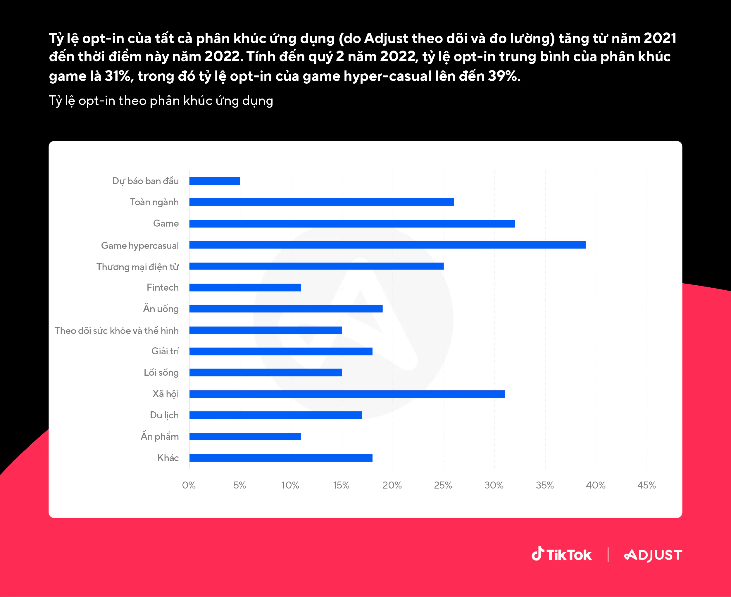 Báo cáo mới nhất của Adjust và TikTok về iOS 14.5+: có khu vực ghi nhận tỷ lệ opt-in đến 50%