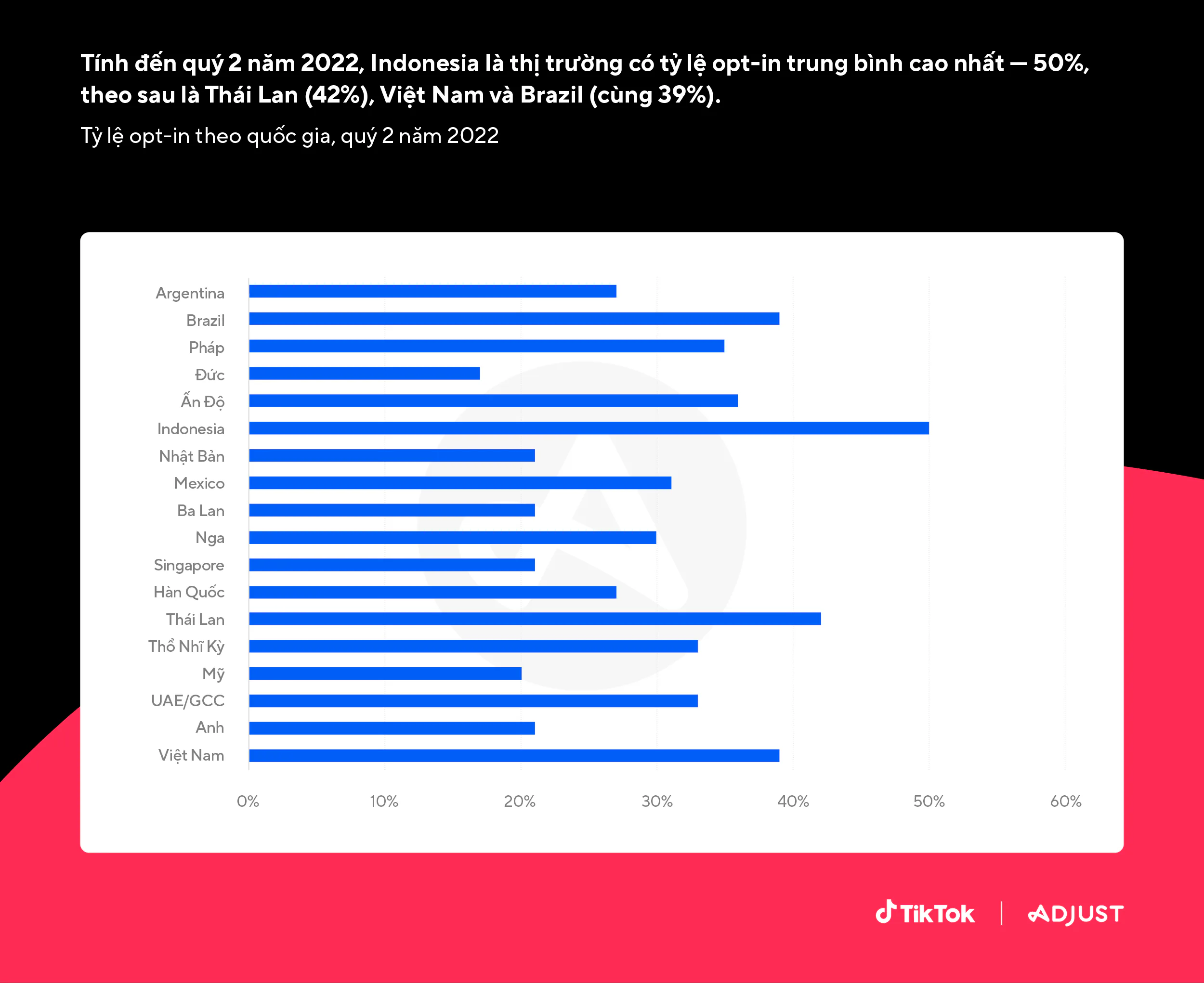 Báo cáo mới nhất của Adjust và TikTok về iOS 14.5+: có khu vực ghi nhận tỷ lệ opt-in đến 50%