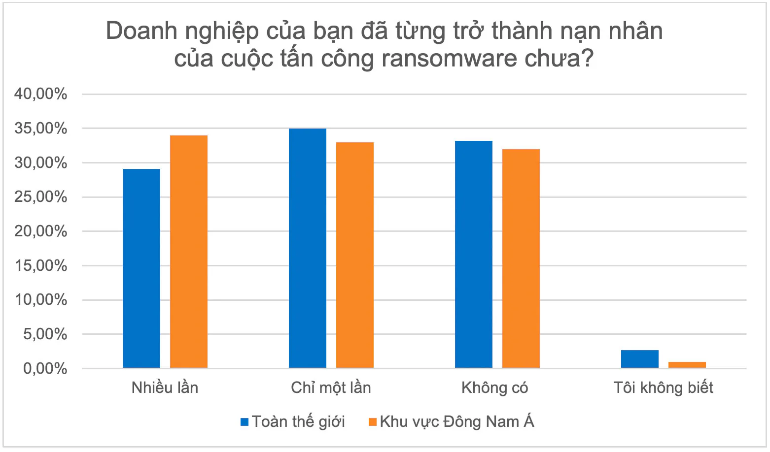 Kaspersky: Hai phần ba doanh nghiệp ở Đông Nam Á là nạn nhân của ransomware