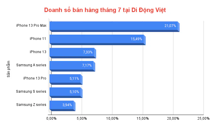 Top 5 smartphone bán chạy nhất tháng 7/2022