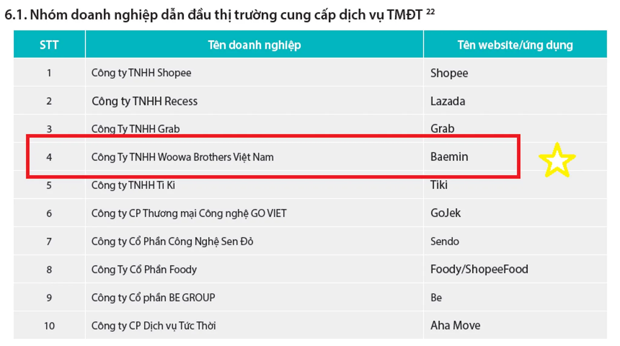 Ứng dụng BAEMIN vào top 5 doanh nghiệp dẫn đầu thị trường cung cấp dịch vụ thương mại điện tử