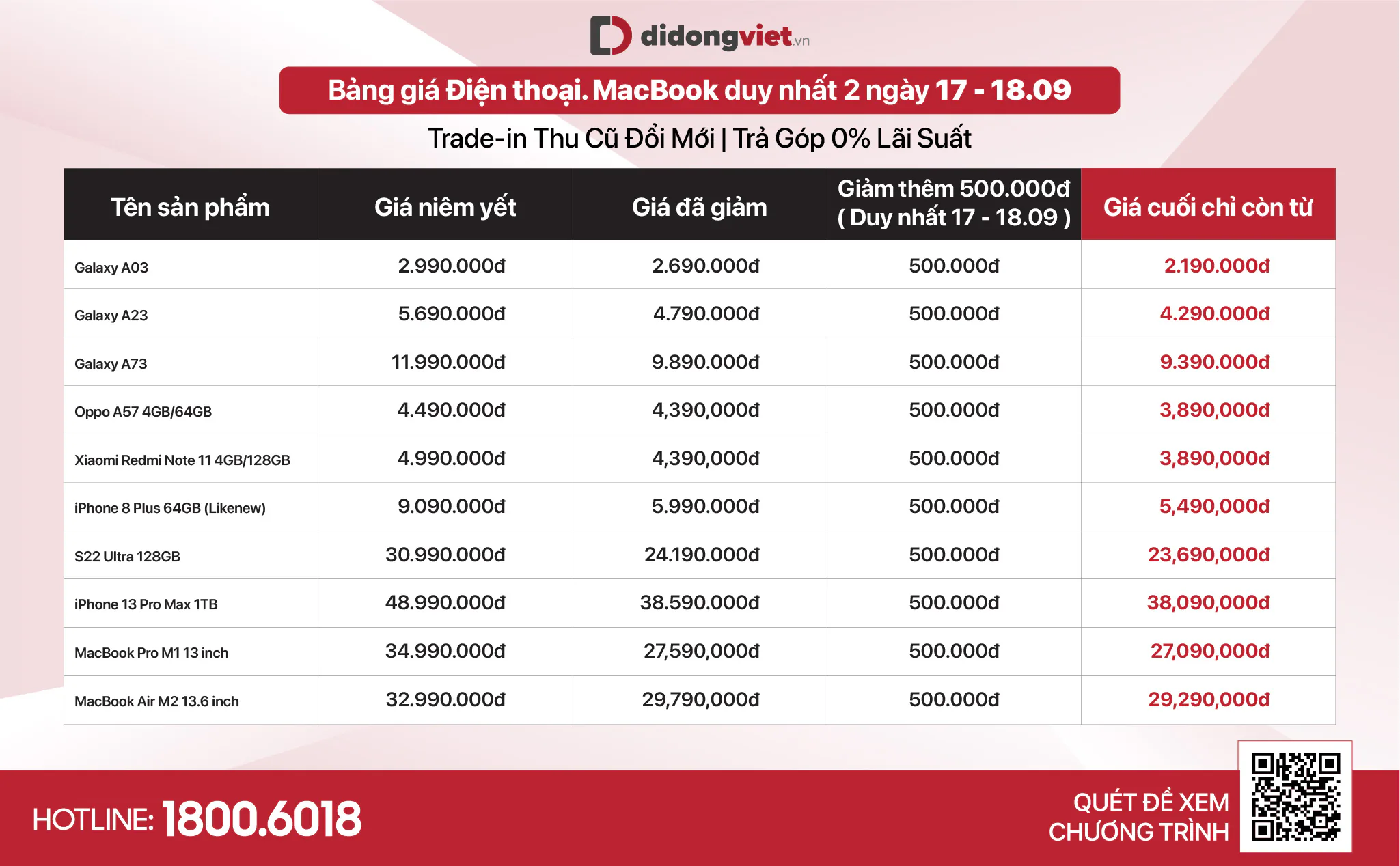 Điện thoại, MacBook giảm chồng giảm hơn 10 triệu đồng duy nhất 2 ngày 17 và 18/09