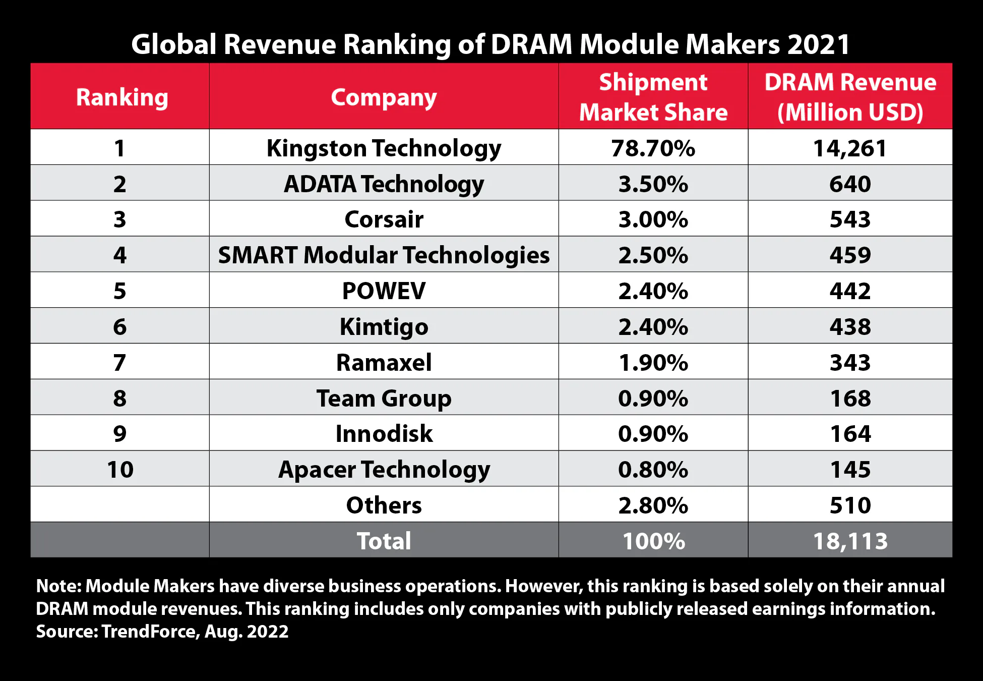 Kingston giữ vị trí số 1 thế giới về doanh thu với thị phần 78.7% trong năm 2021