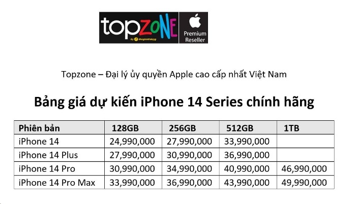 Sức hút kinh khủng của iPhone 14: Mỗi giây lại có thêm 1 người đăng ký mua tại TopZone