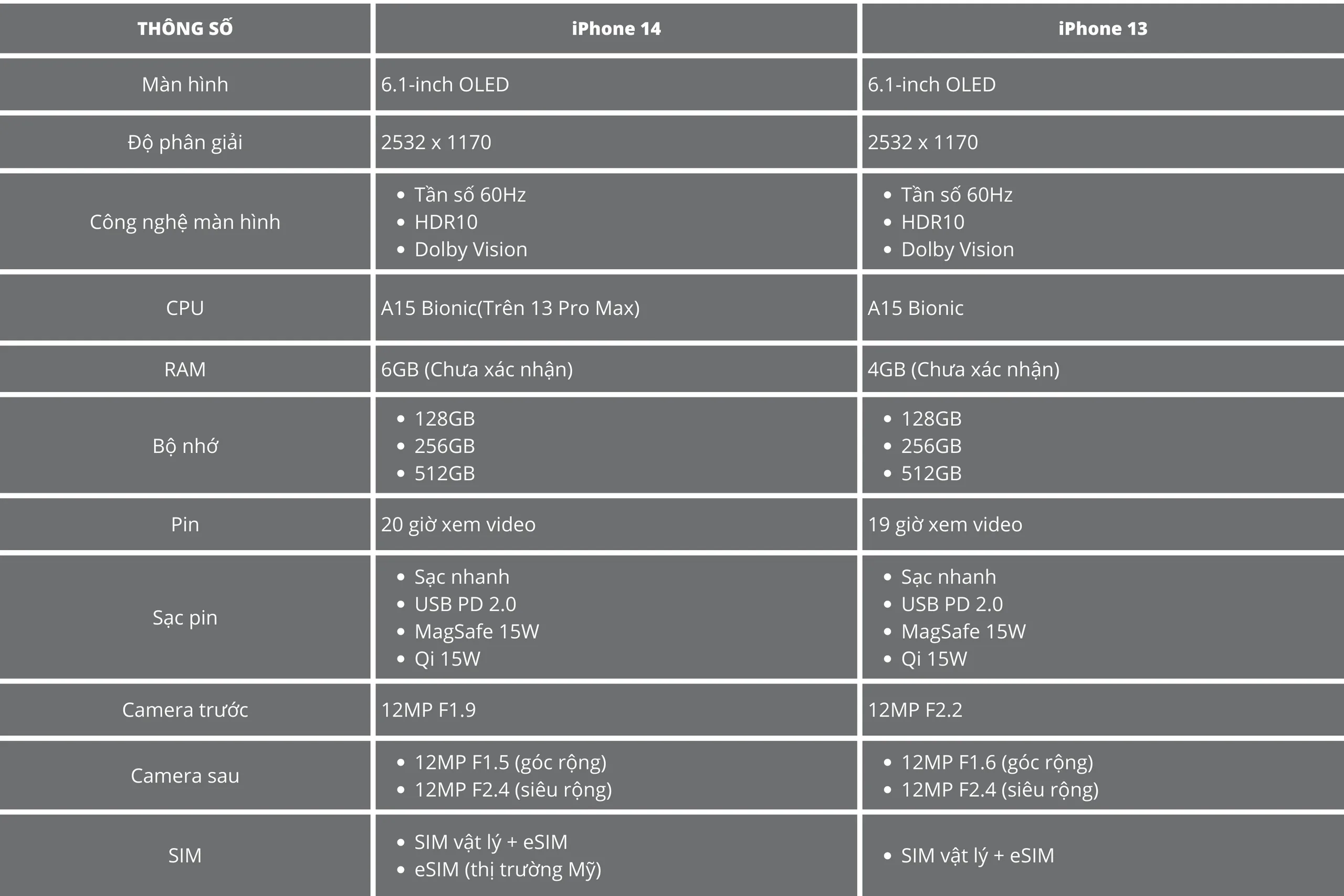So sánh iPhone 14 với iPhone 13, các nâng cấp liệu có đáng giá?