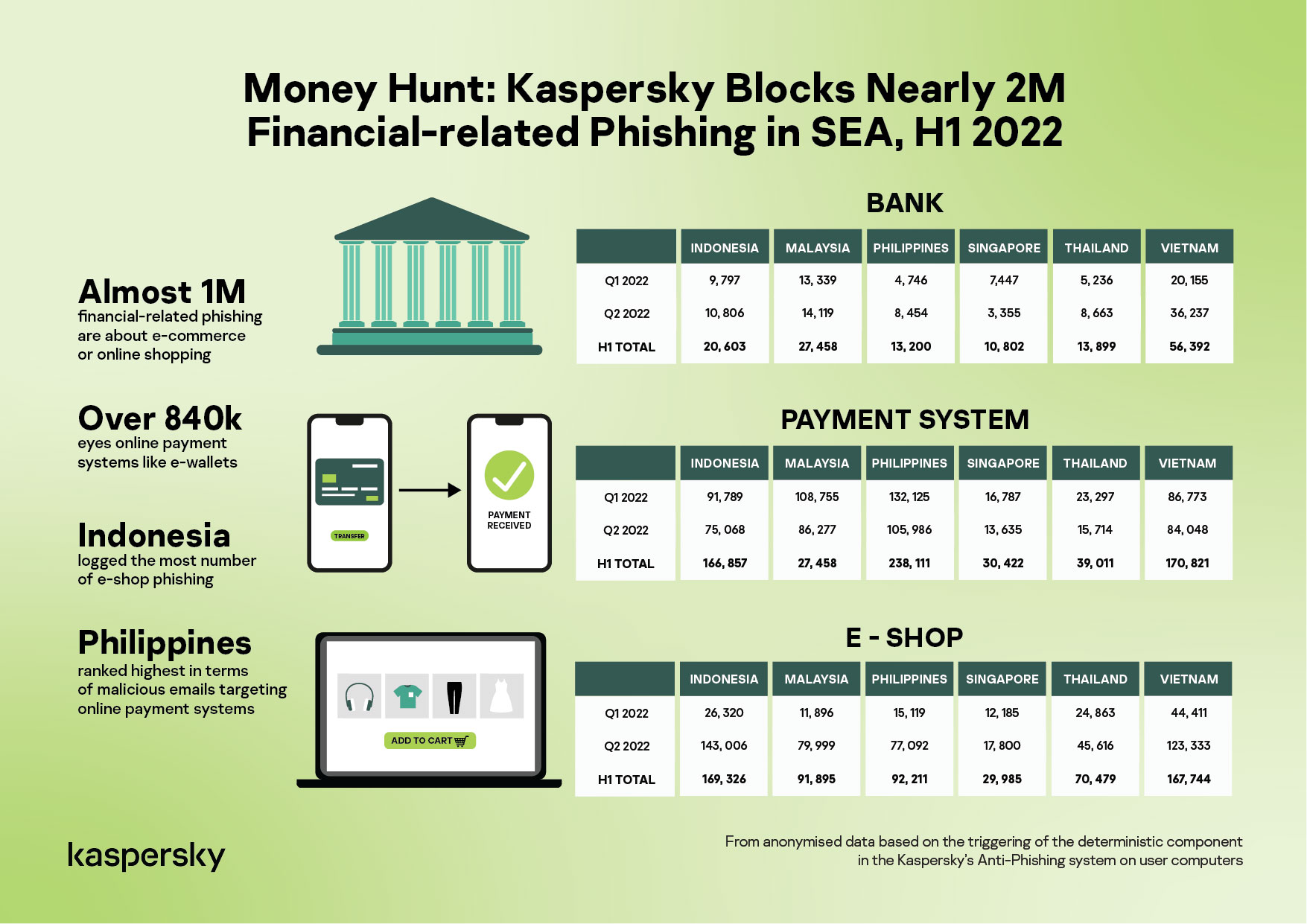 Nửa đầu 2022: Kaspersky phát hiện hơn 1.6 triệu hành vi giả mạo liên quan đến tài chính ở Đông Nam Á