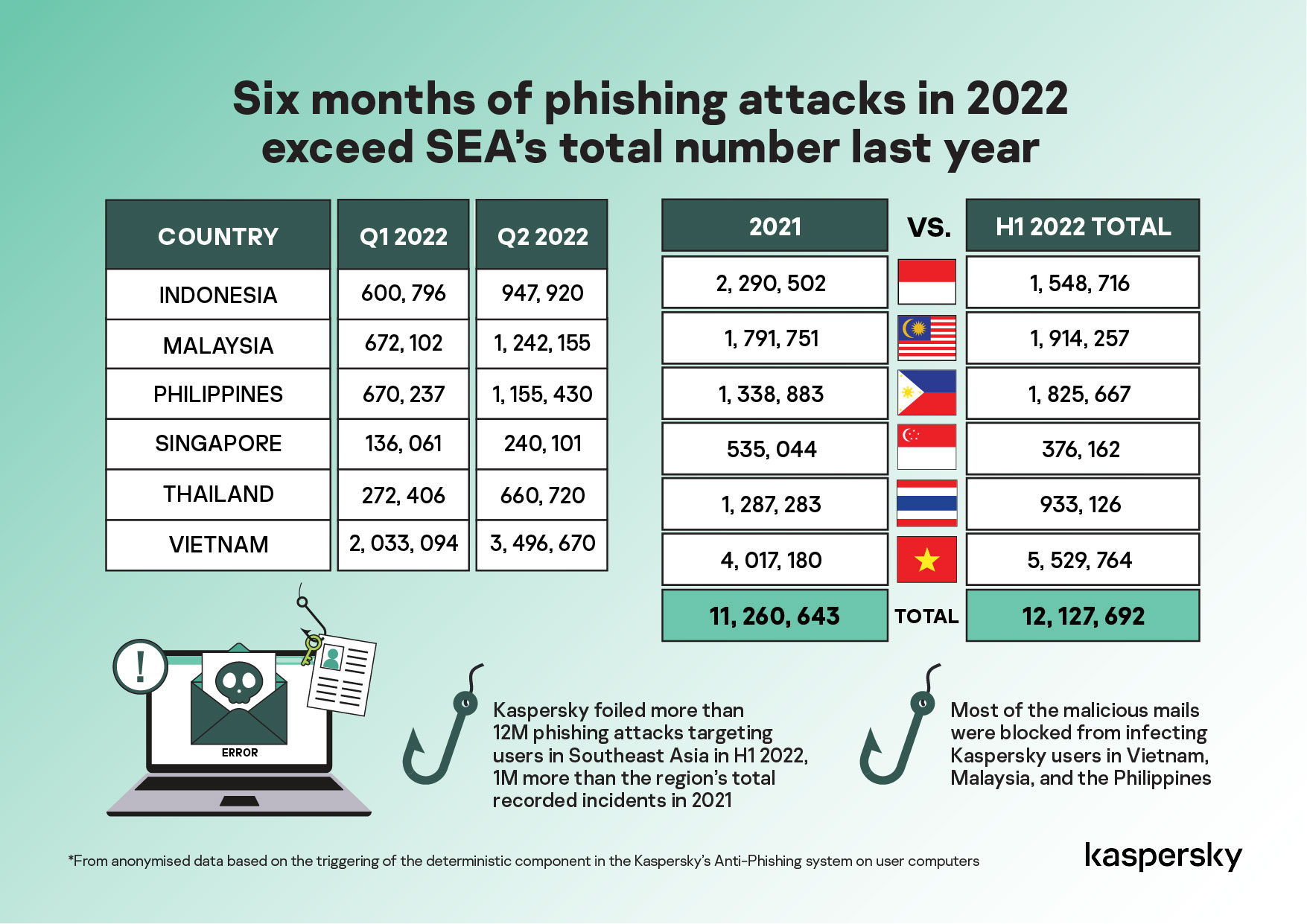 Nửa đầu 2022: Đông Nam Á ghi nhận tấn công lừa đảo vượt xa tổng số sự cố trong năm 2021