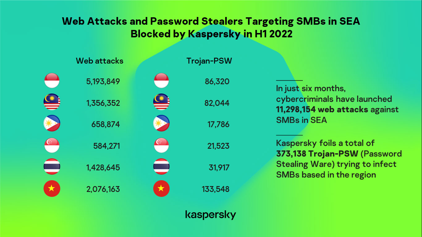 Kaspersky ngăn chặn hơn 300,000 phần mềm đánh cắp mật khẩu nhắm vào doanh nghiệp vừa và nhỏ khu vực Đông Nam Á