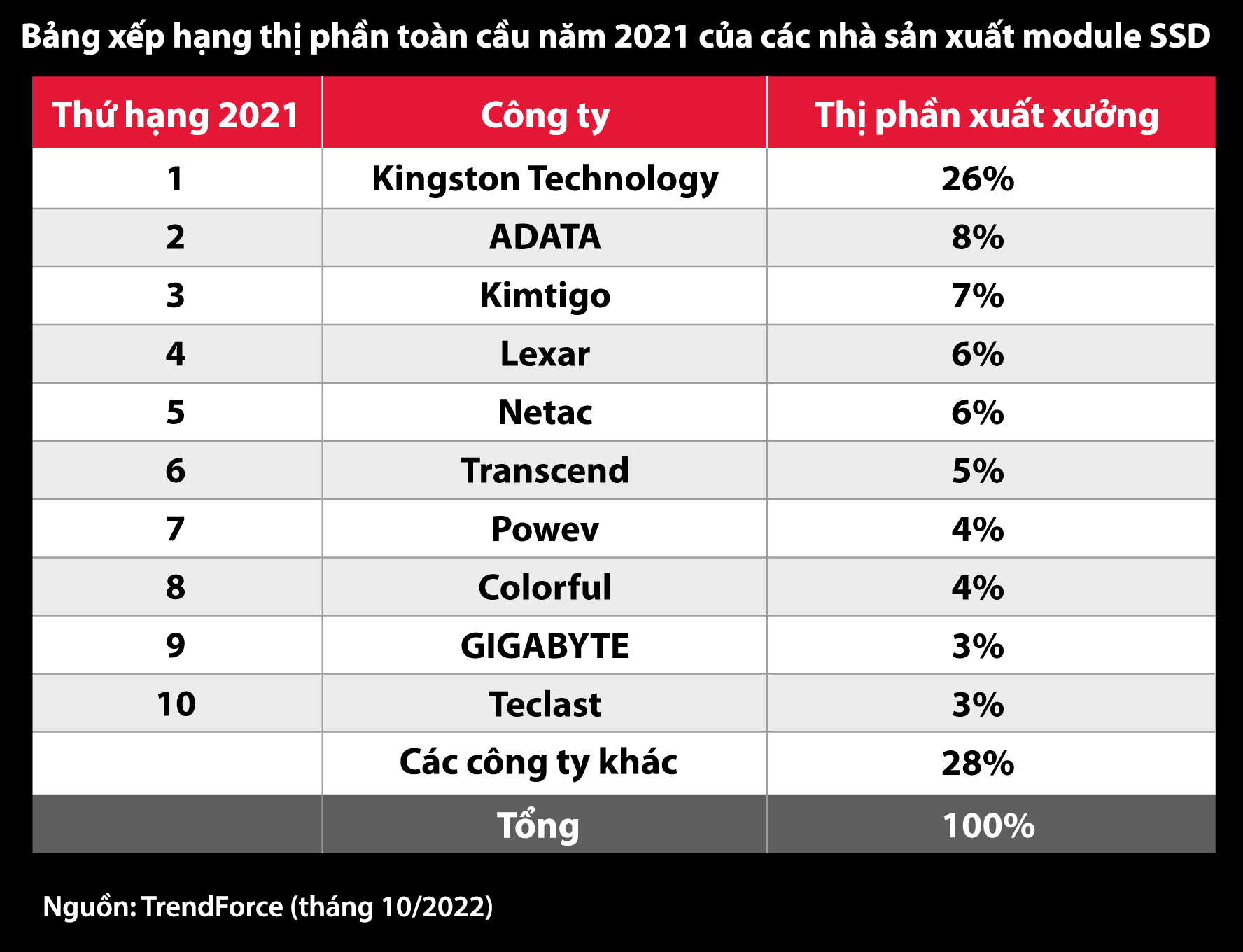 Kingston Technology dẫn đầu kênh phân phối SSD trong năm 2021