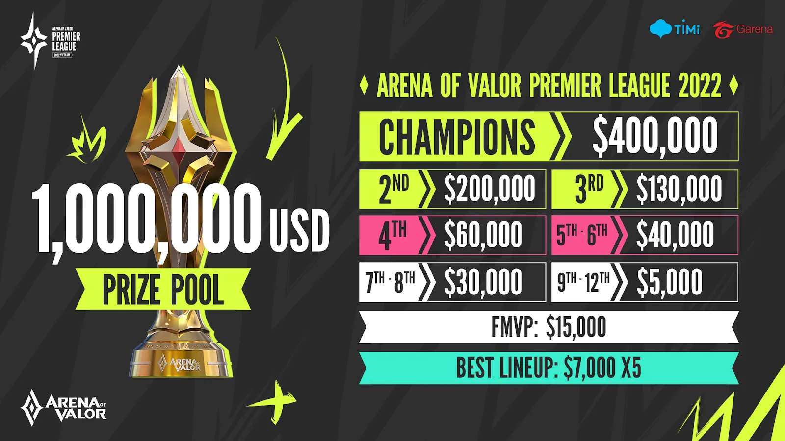 Arena of Valor Premier League (APL) 2022 sẽ tổ chức offline tại Thành Phố Hồ Chí Minh, khởi tranh ngày 16/11