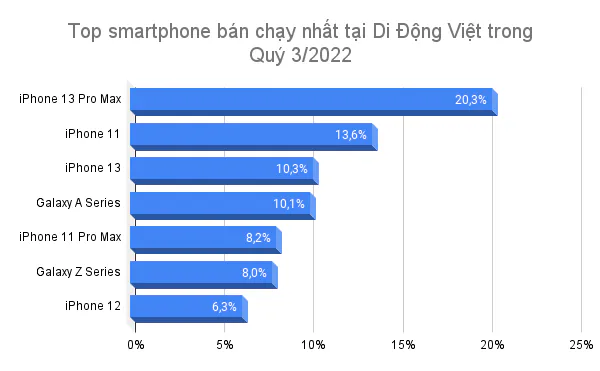 Top smartphone bán chạy nhất quý 3/2022: iPhone 13 Pro Max tiếp tục đứng đầu về doanh số