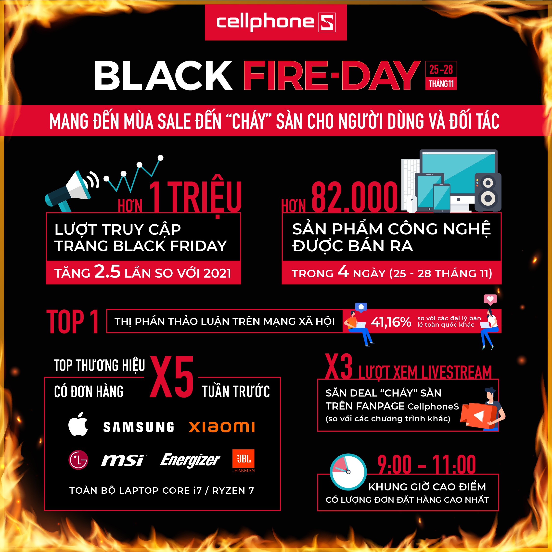 CellphoneS bùng nổ gấp 3 lần doanh số nhờ Black Fire-Day