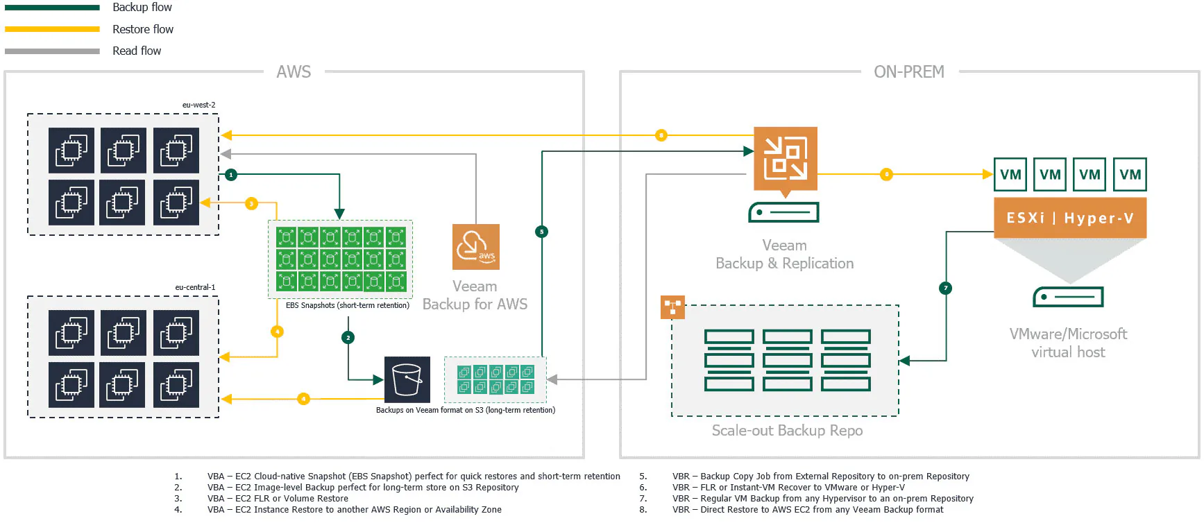 FPT Telecom International, Đối tác Cấp cao của AWS tại Việt Nam ra mắt giải pháp FPT Backup & Replication với cơ cấu định giá cố định cho kiến trúc đám mây lai