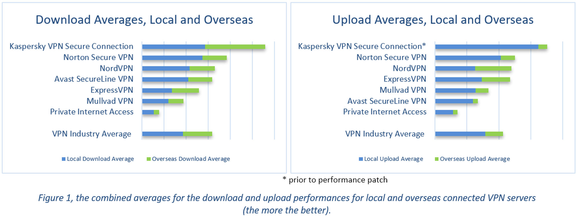 AV-TEST: Kaspersky VPN Secure Connection có tốc độ hoạt động vượt trội