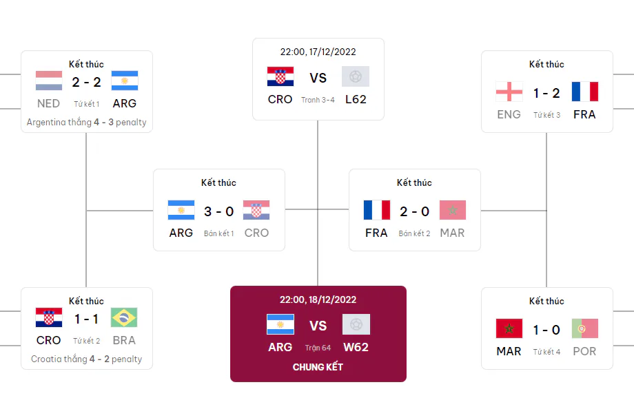 Lịch thi đấu vòng chung kết FIFA World Cup 2022 trên VTV