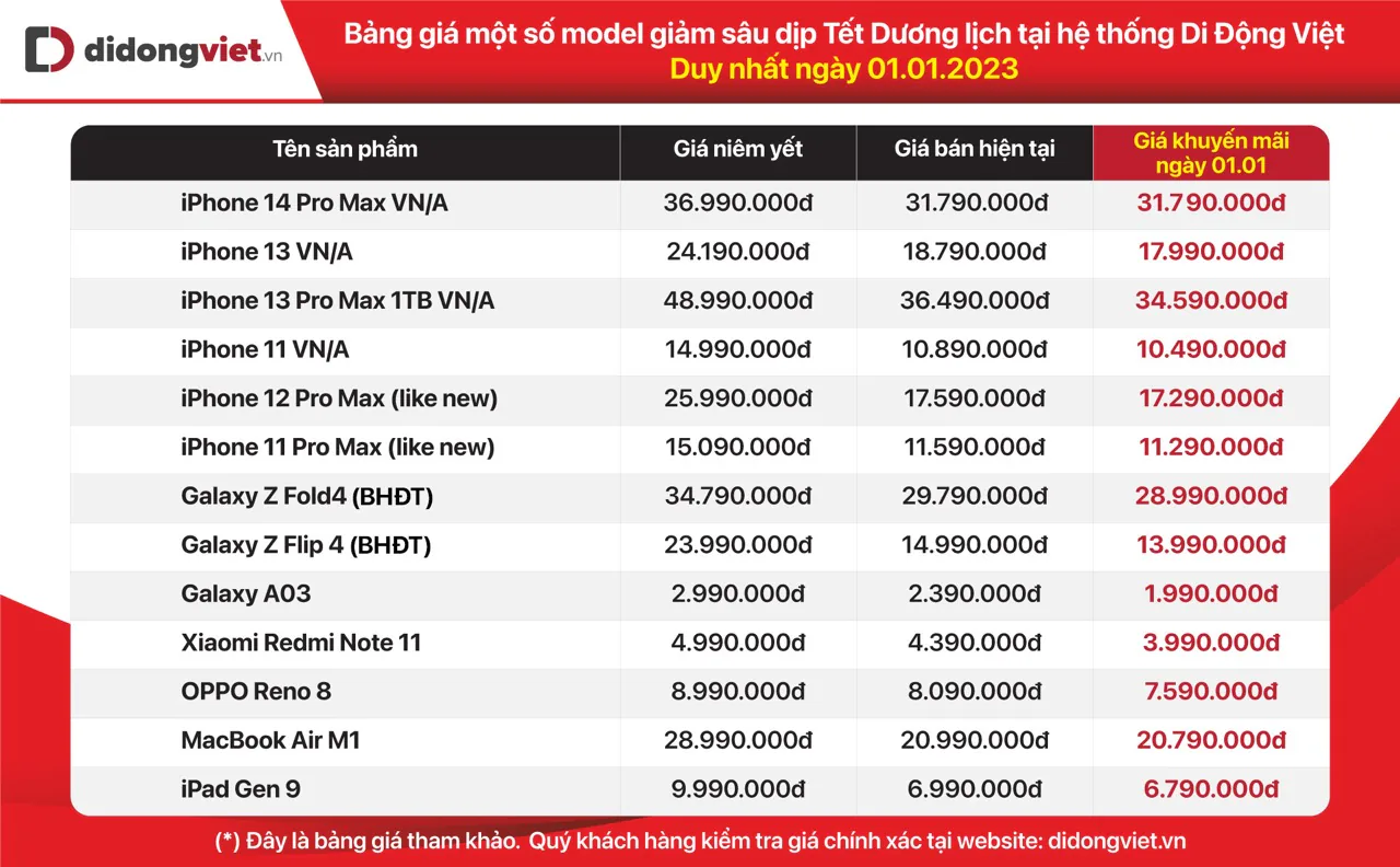 Điện thoại, phụ kiện công nghệ giảm hơn 10 triệu đồng, kích cầu dịp Tết Dương lịch