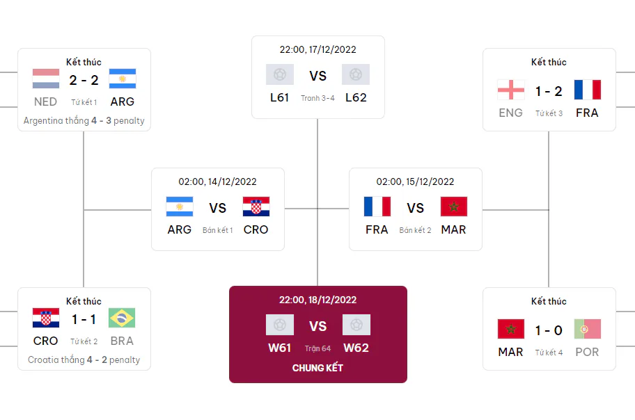 Lịch thi đấu vòng bán kết FIFA World Cup 2022 trên VTV
