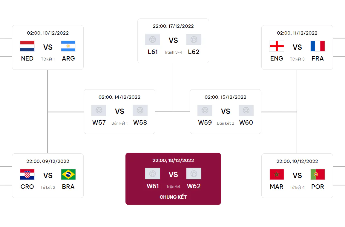 Lịch thi đấu vòng tứ kết FIFA World Cup 2022 trên VTV