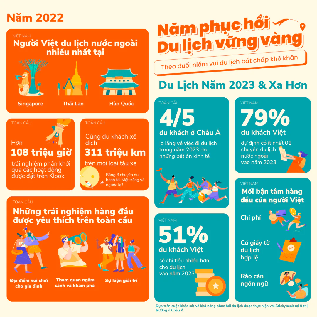 79% khách du lịch ở Việt Nam có ý định du lịch nước ngoài trong năm 2023