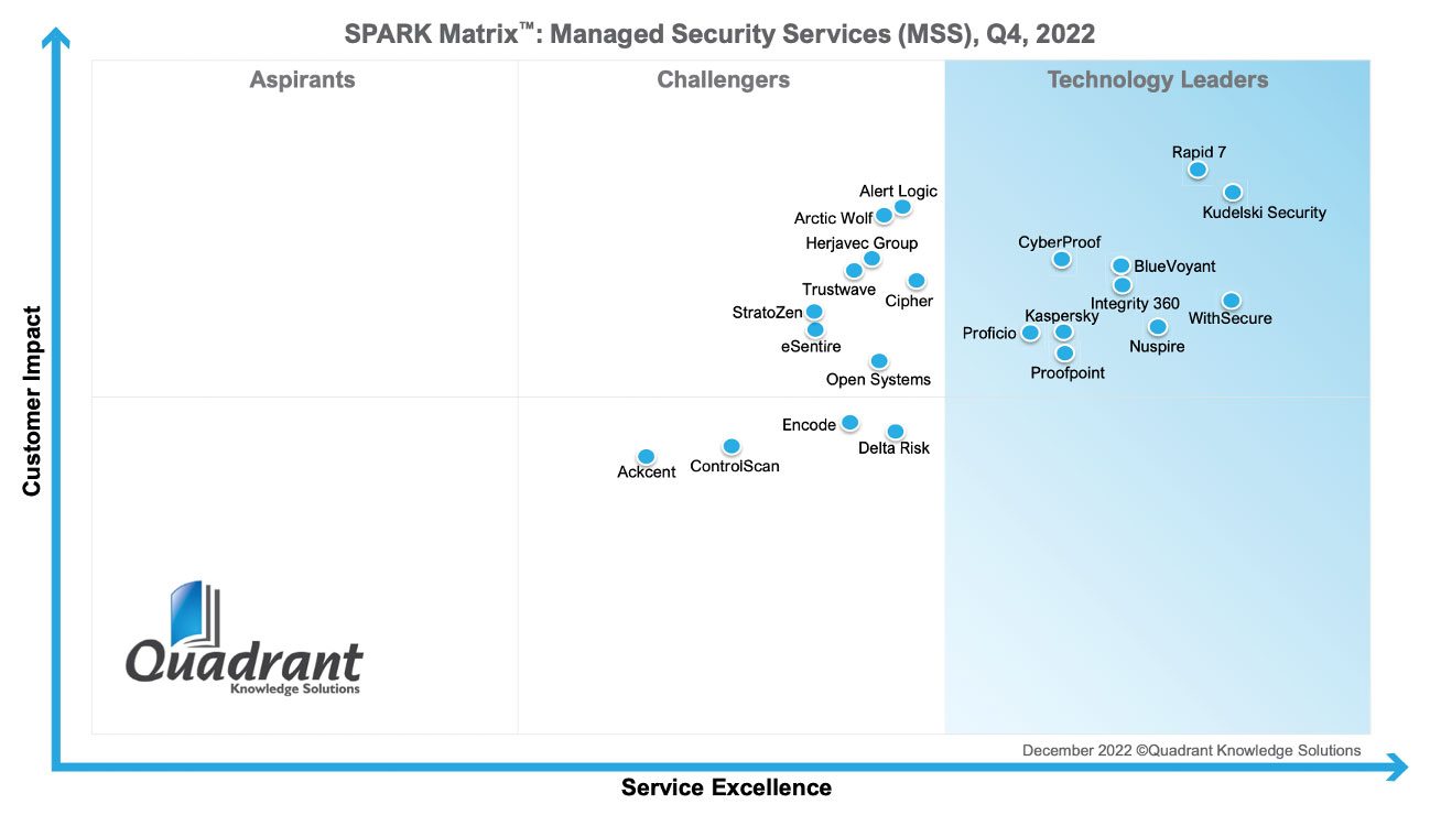 Kaspersky Managed Security Services đạt vị trí hàng đầu tại SPARK Matrix Quadrant Knowledge Solutions 2022