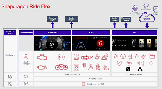 Qualcomm ra mắt Snapdragon Ride Flex – Dòng SoC có khả năng mở rộng đầu tiên của ngành công nghiệp ô tô