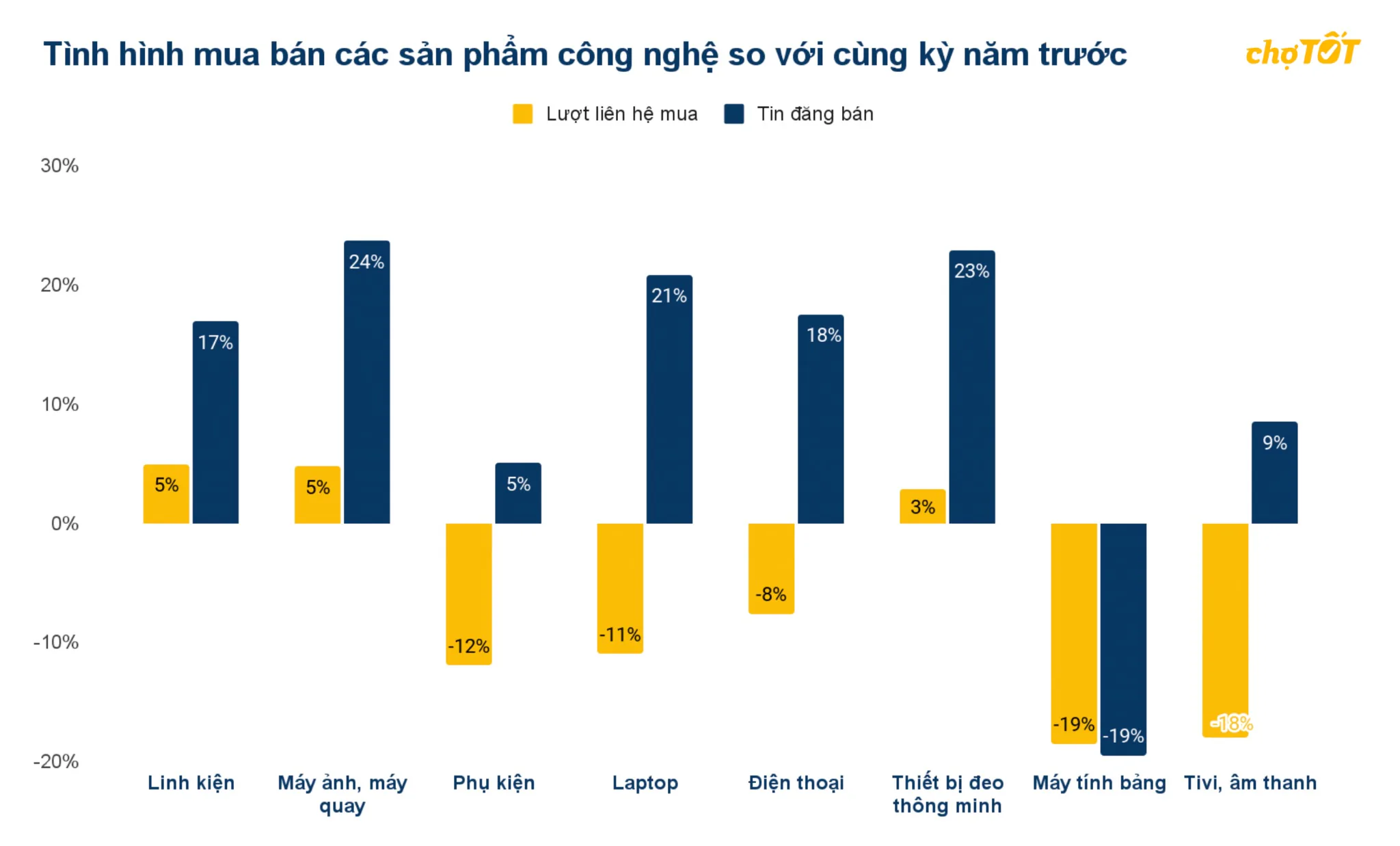 Thị trường mua bán đồ cũ và sản phẩm công nghệ biến động trước dịp Tết nguyên đán