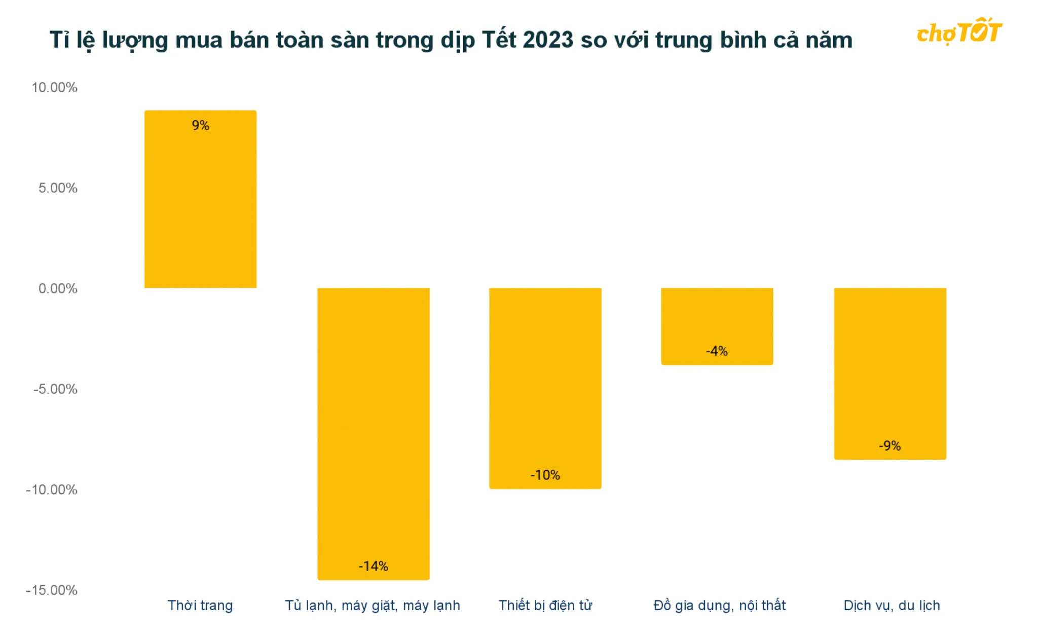 Thị trường mua bán đồ cũ và sản phẩm công nghệ biến động trước dịp Tết nguyên đán