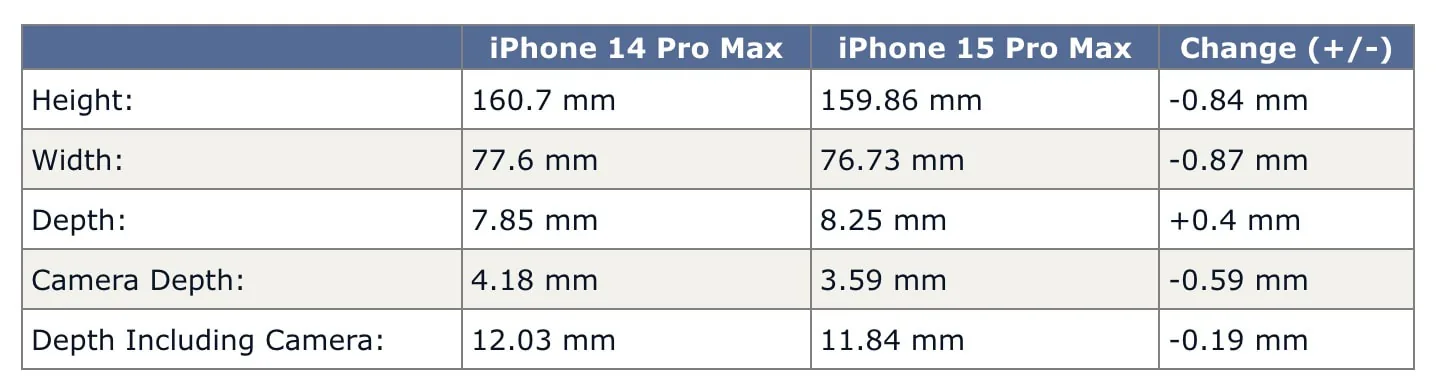 iPhone 15 Pro Max sẽ có thiết kế nhỏ gọn hơn và camera ít lồi hơn