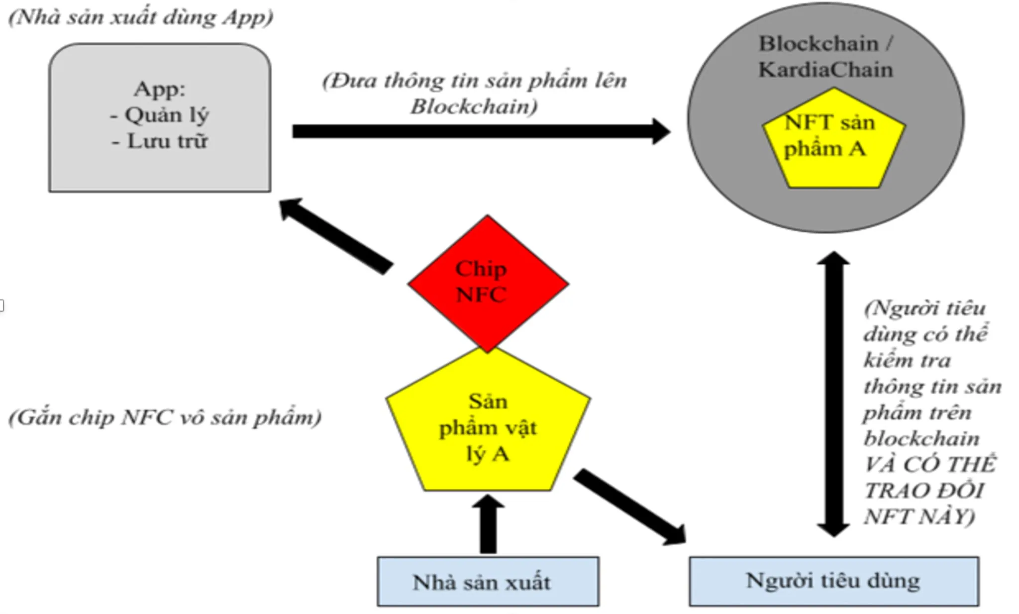 Kyokai, nền tảng định danh sản phẩm vật lý ở thế giới kỹ thuật số
