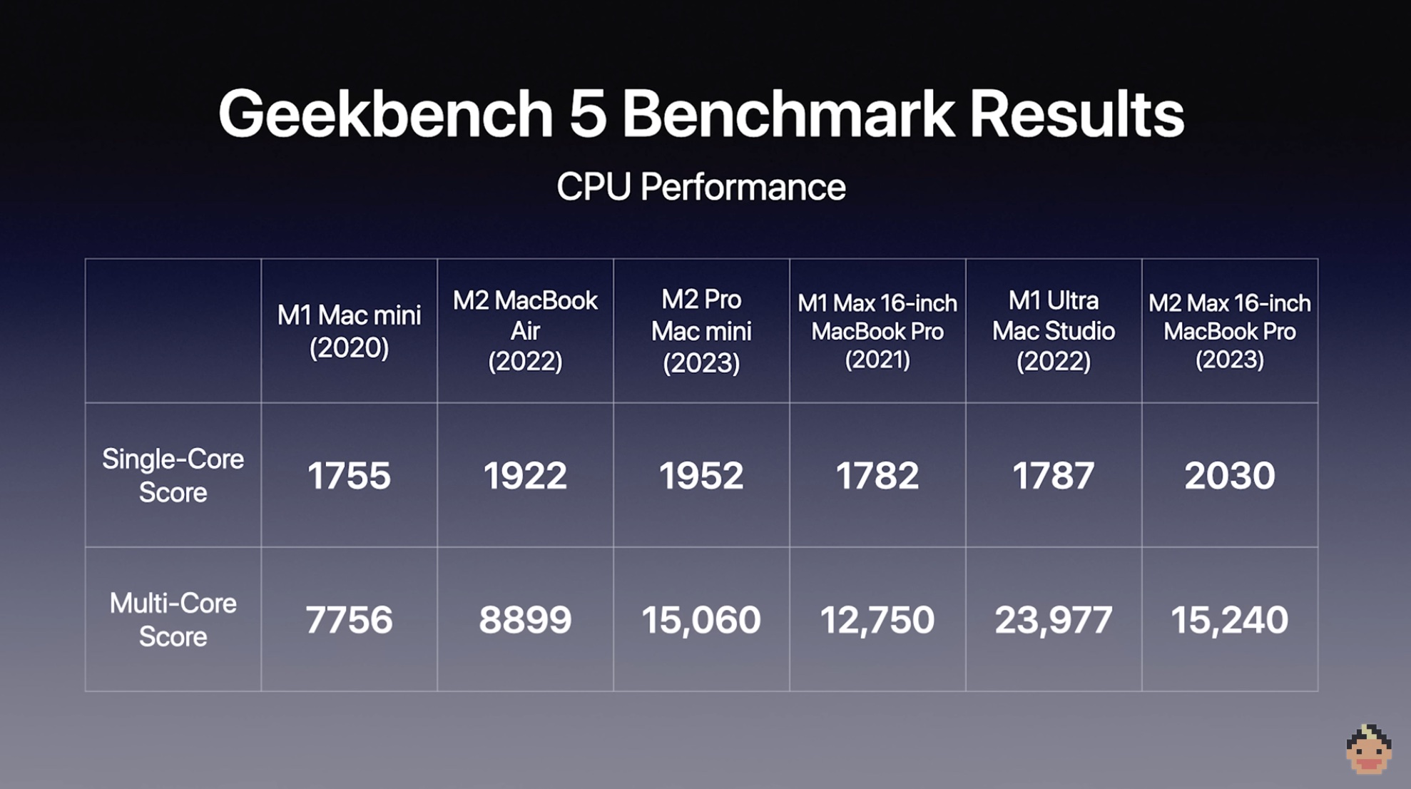So sánh sức mạnh và hiệu năng M2 Pro/Max với M1 Pro/Max: Chip mới của Apple có khác biệt đáng kể hay không?