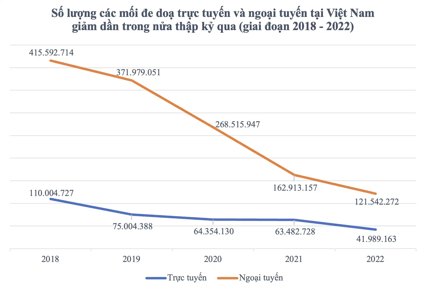 Kaspersky: Các mối đe dọa trực tuyến tại Việt Nam giảm mạnh trong năm 2022