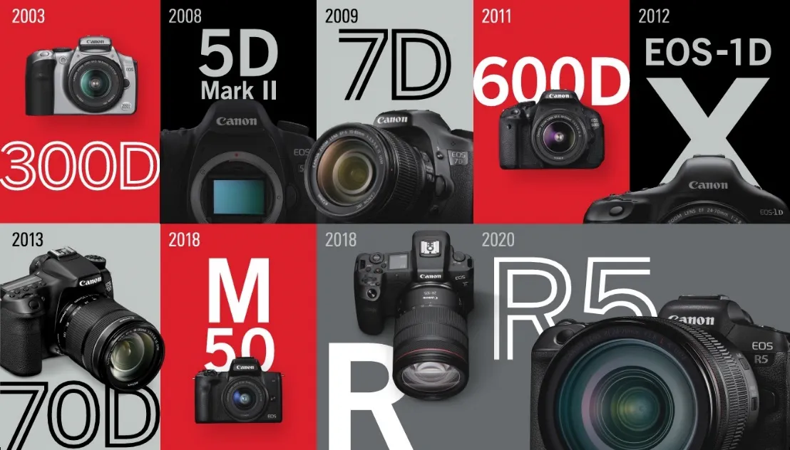 Canon kỉ niệm 20 năm liên tiếp giữ vị trí số 1 thị trường máy ảnh SLR và không gương lật