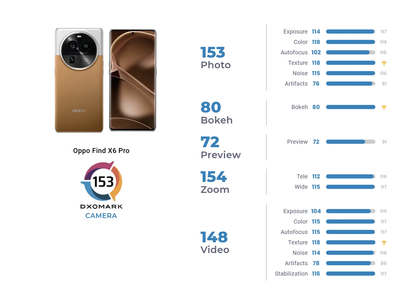 DxOMark chấm điểm OPPO Find X6 Pro là chiếc smartphone có camera tốt nhất hiện tại