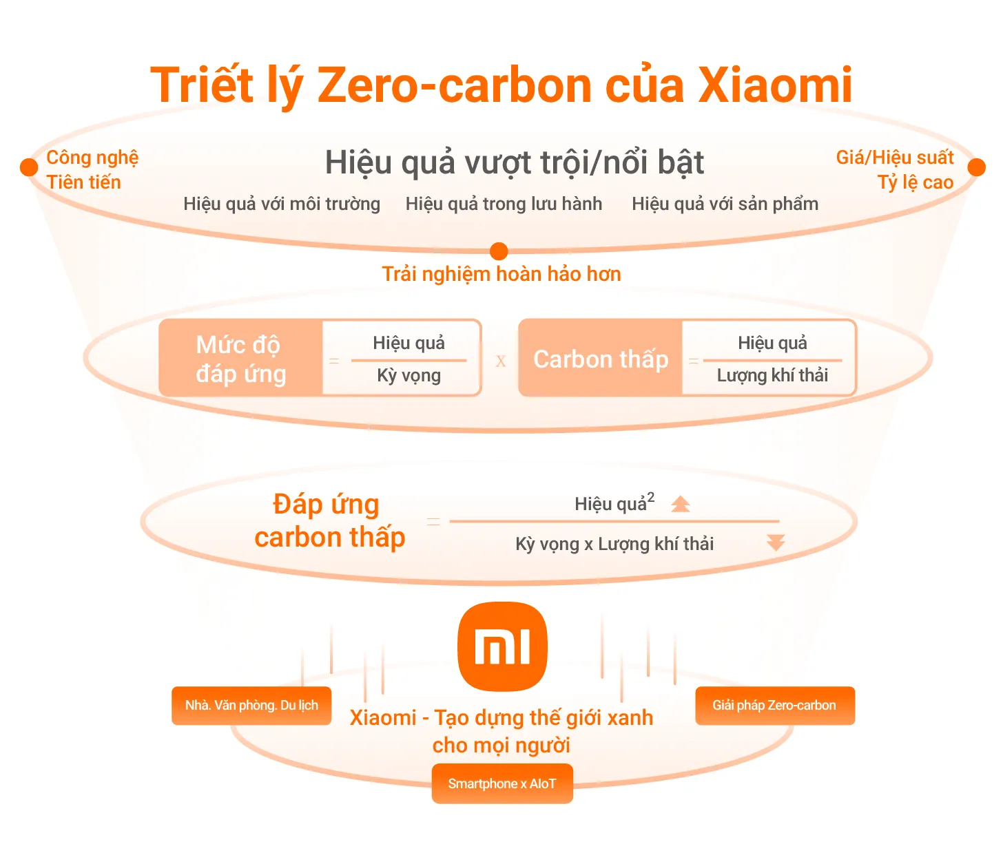 Xiaomi đặt mục tiêu cắt giảm 98% phát thải khí nhà kính vào năm 2040