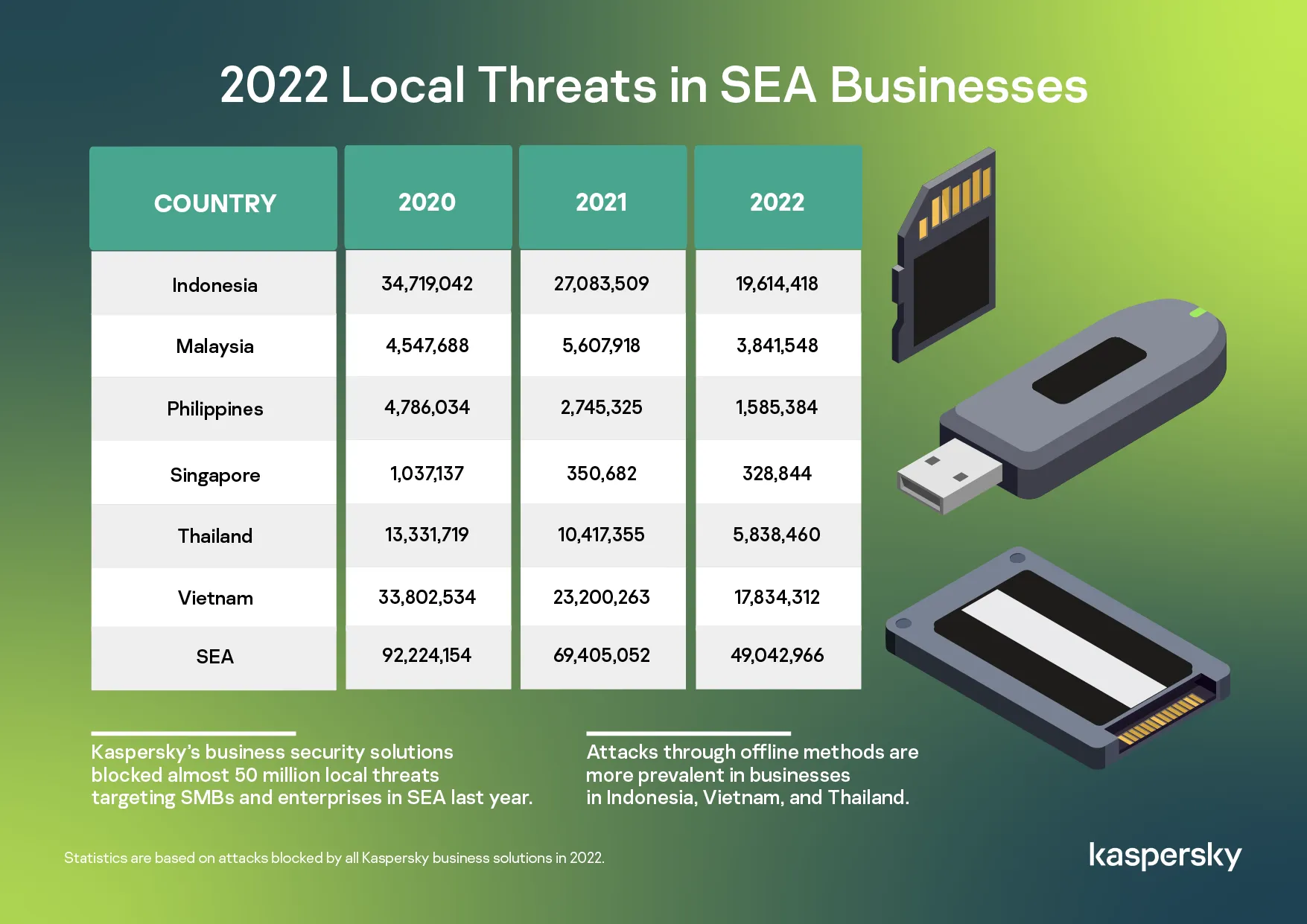 Kaspersky ngăn chặn gần 50 triệu sự cố ngoại tuyến tại doanh nghiệp Đông Nam Á trong năm 2022