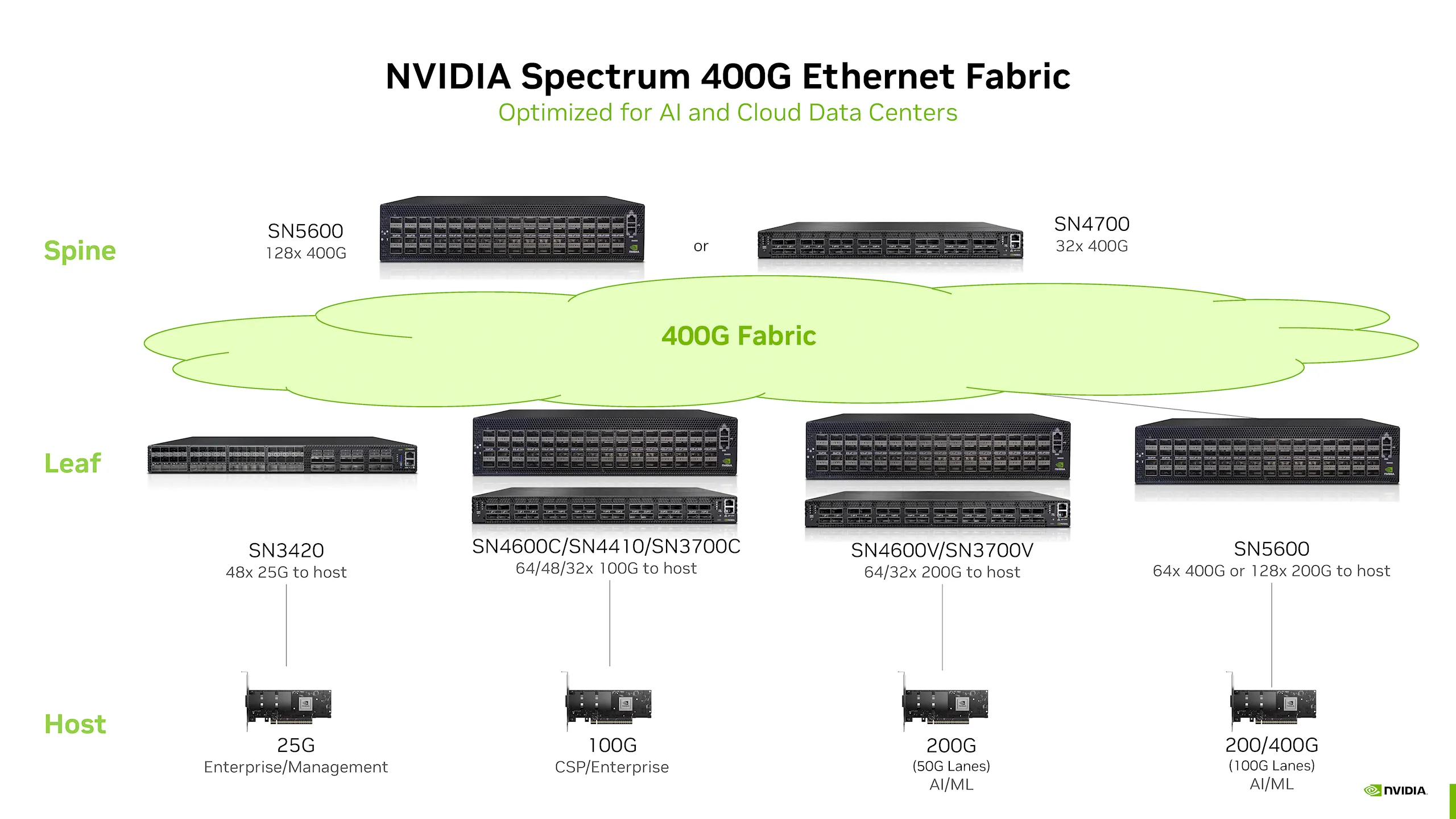 NVIDIA 400 Gigabit Ethernet-AI: Mở ra sức mạnh Networking và Trí tuệ Nhân tạo đáng kinh ngạc cho Trung tâm Dữ liệu