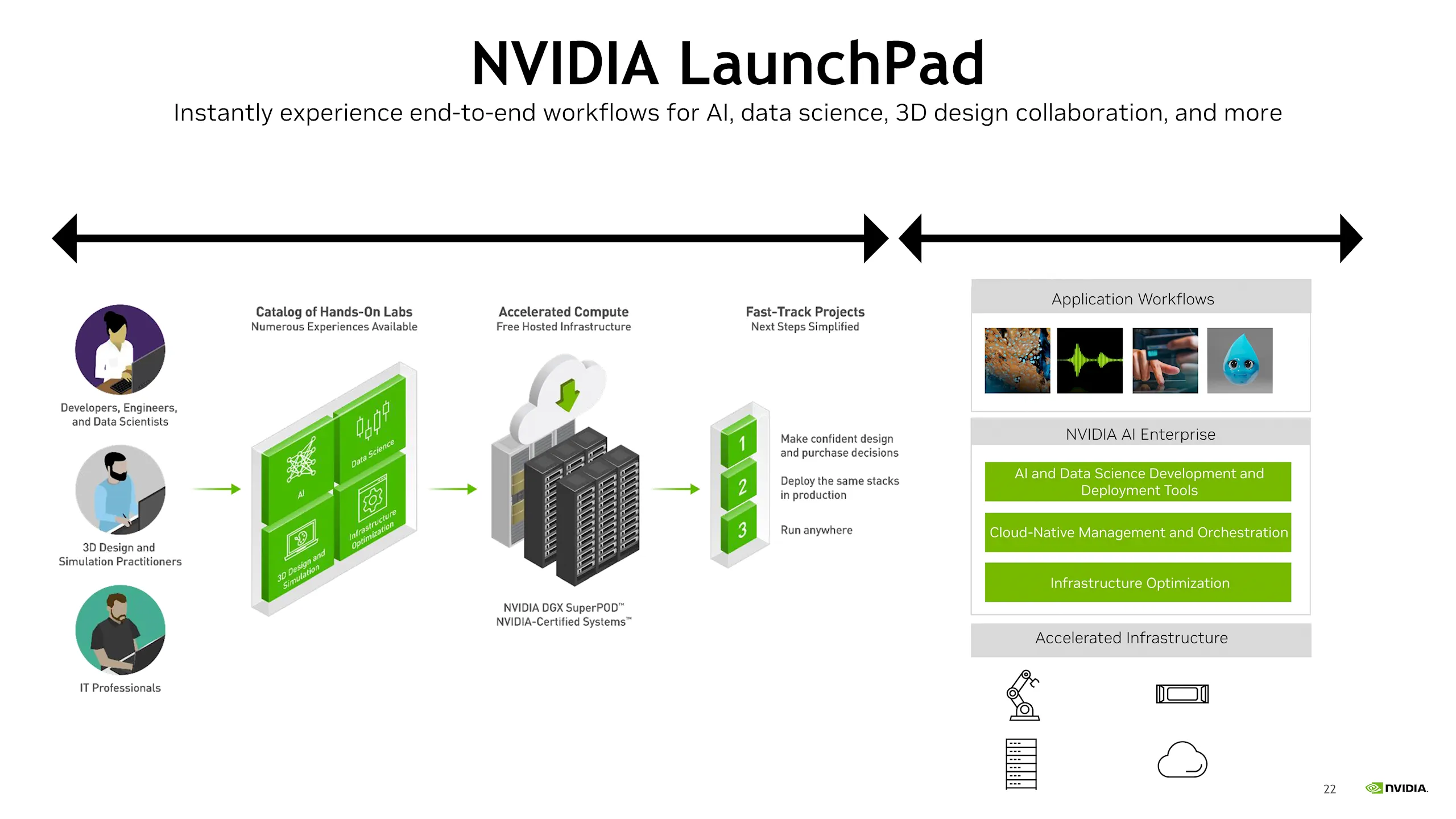 NVIDIA AI Enterprise: Tăng cường Conversational AI với Riva và LaunchPad